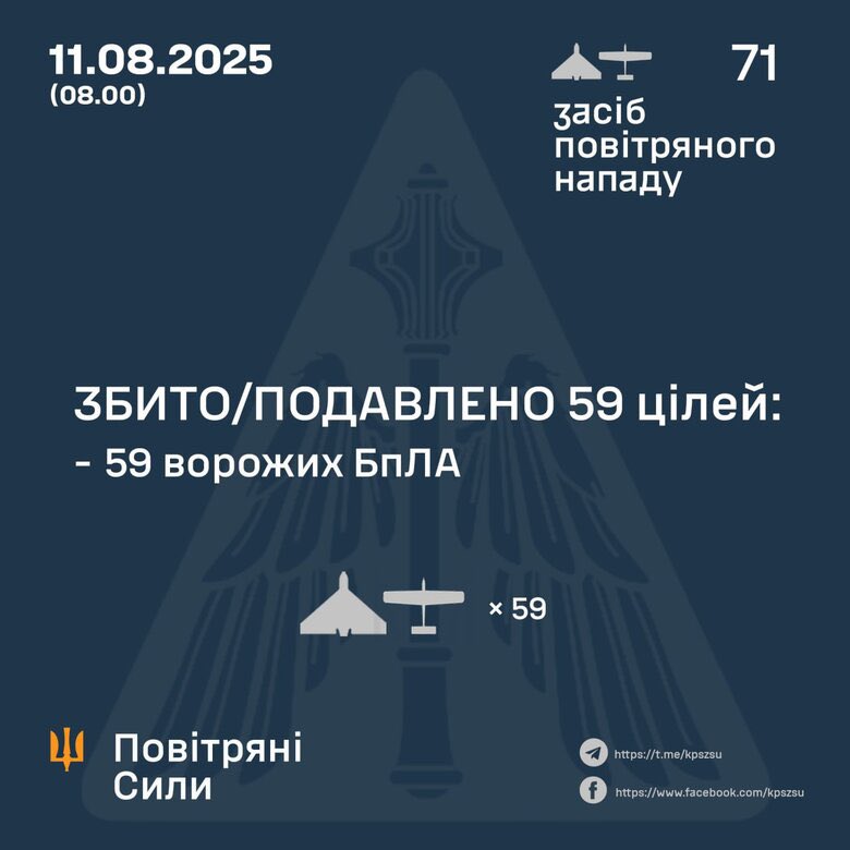 59 out of 71 enemy UAVs destroyed