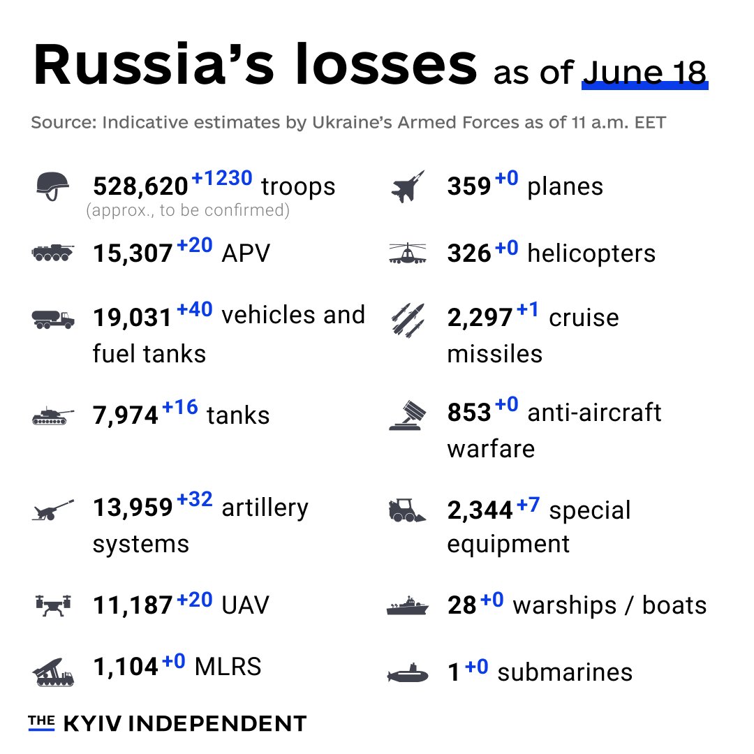 Russia’s War Losses as of June 18