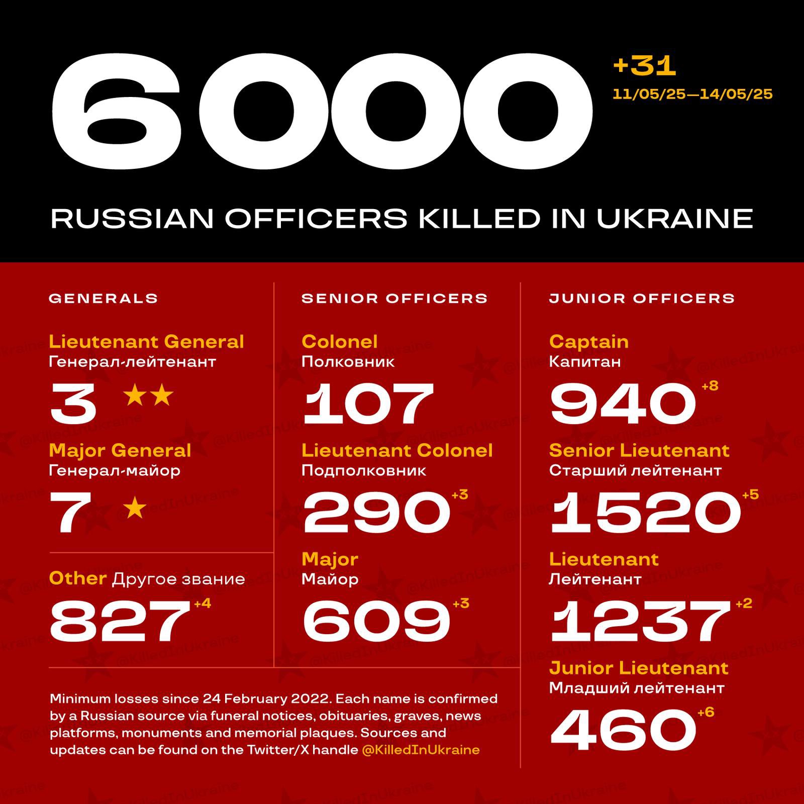 High Russian Losses in Ukraine Estimated