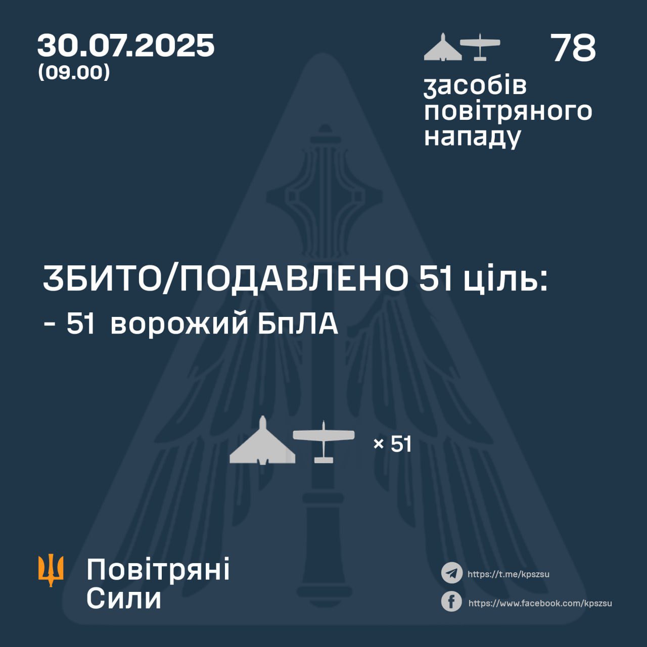 At night, Ukrainian army shoots down 51/78 Russian UAVs