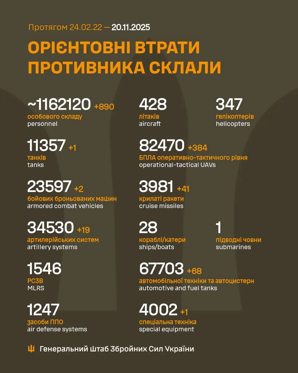 Estimated enemy total combat losses (02/24/22–11/20/25)