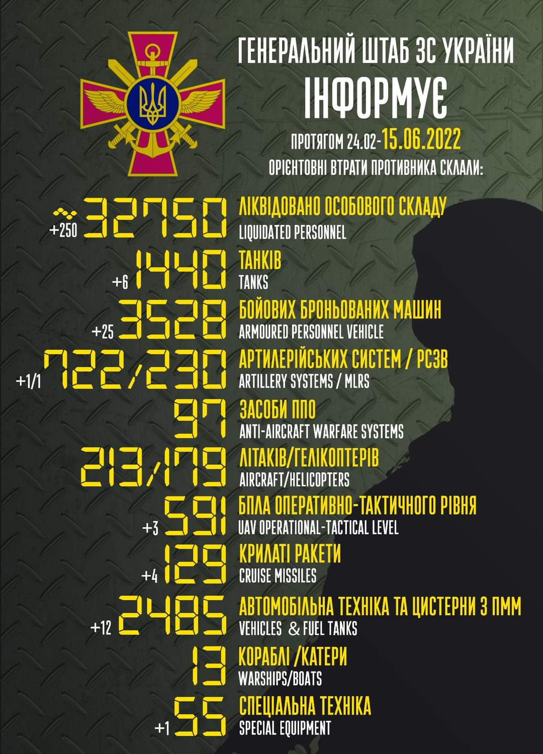 Total combat losses of the enemy from 24.02 to 15.06