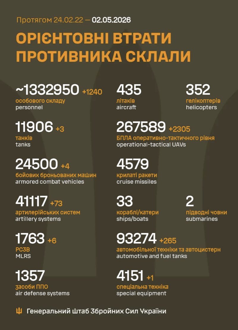 Russia loses 1,240 troops in Ukraine in 24h
