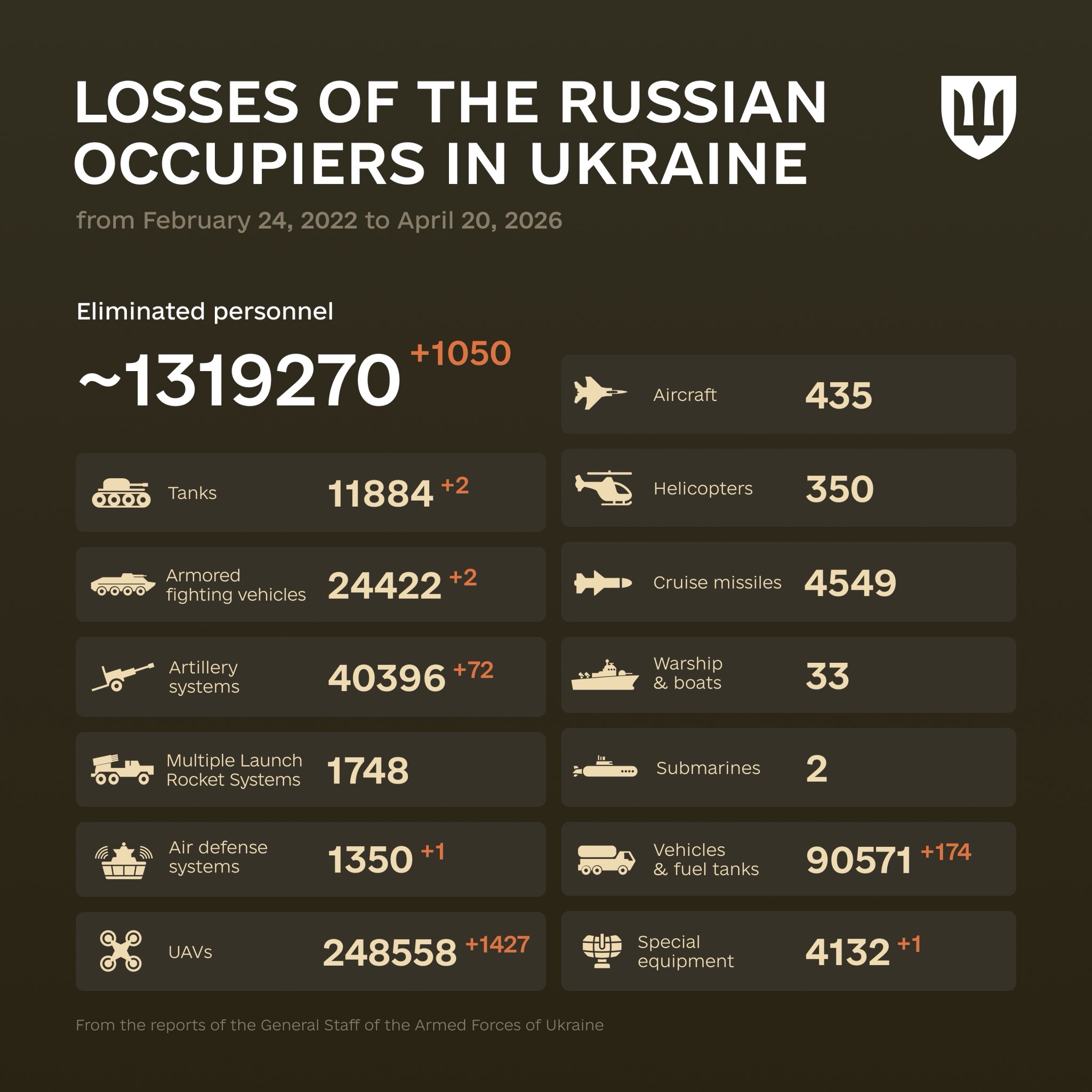 Russian Combat Losses Reported from February 2022 to April 2026