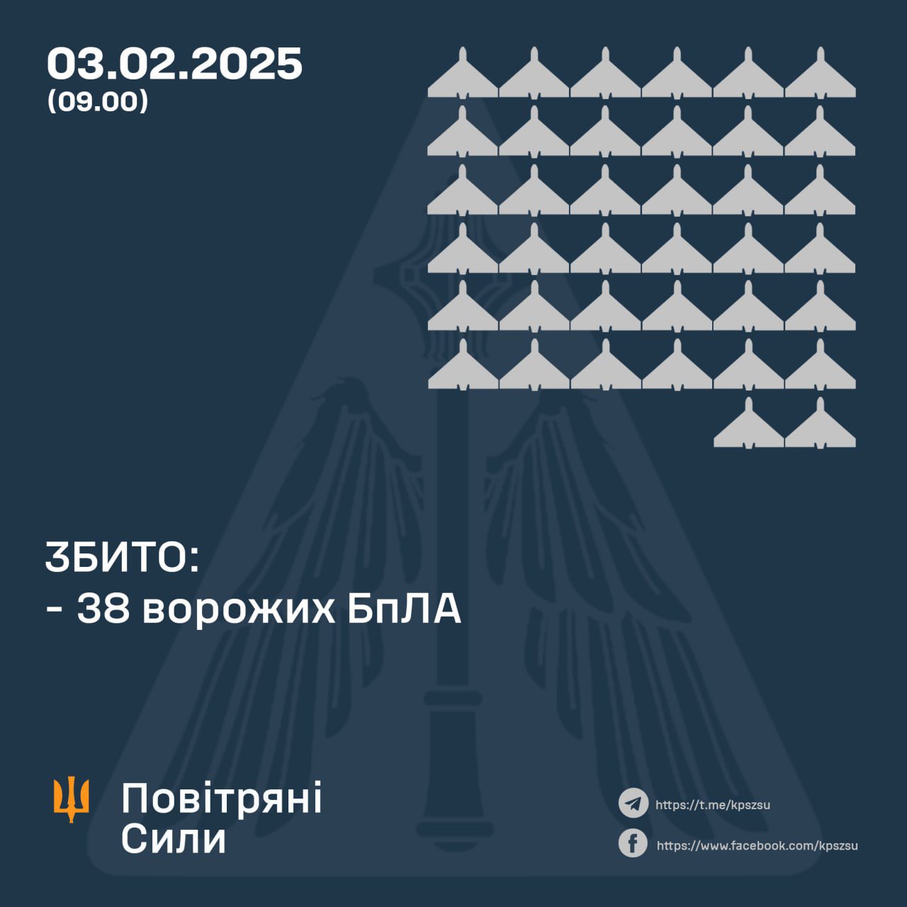 Ukrainian forces shoot 38/71 Russian UAVs at night