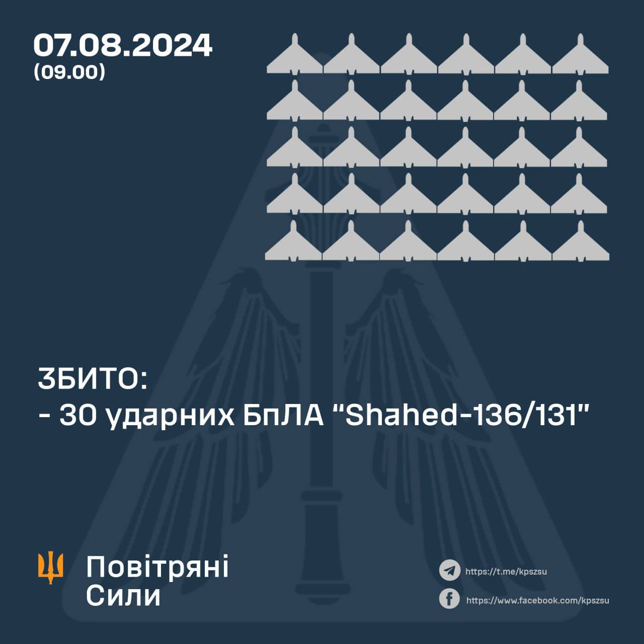 Ukrainian army shoots down all 30 Shahed drones