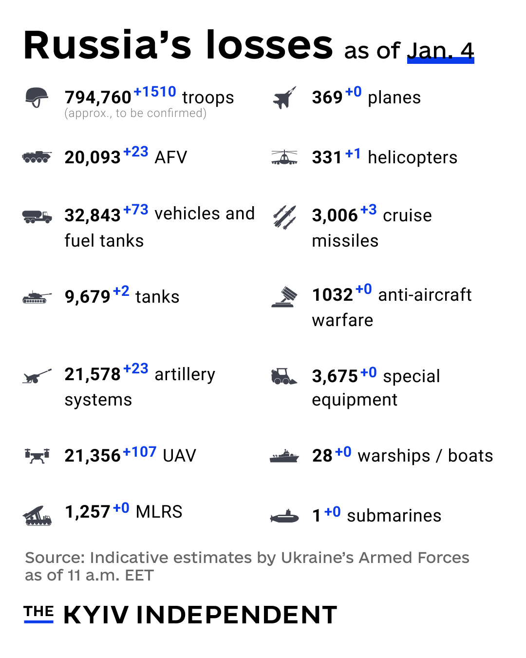 Indicative estimates of Russian losses as of Jan. 4