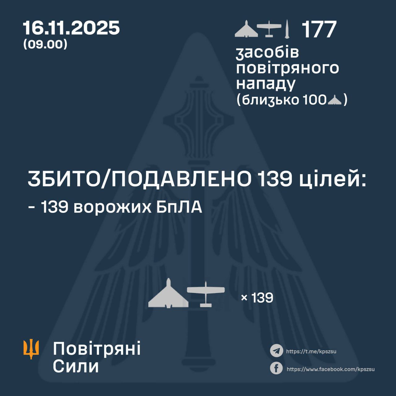 At night, Ukrainian forces shot down 139 of 176 Russian UAVs (0 of 1 missiles)