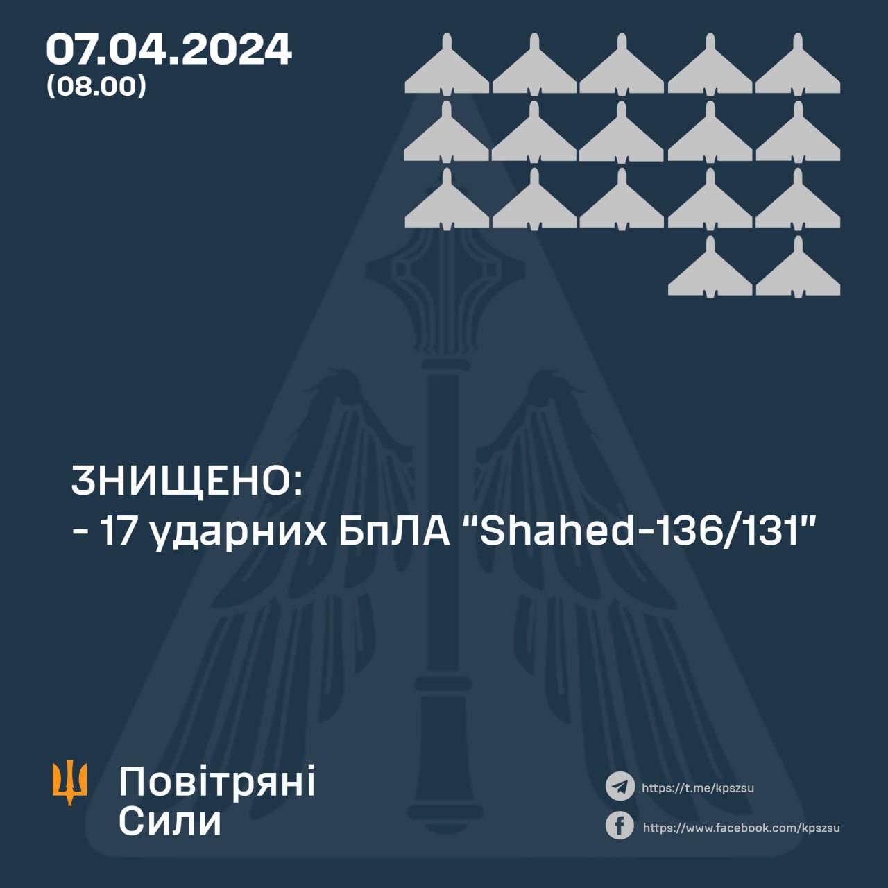 Ukrainian army shoots down all 17 Russian kamikaze drones