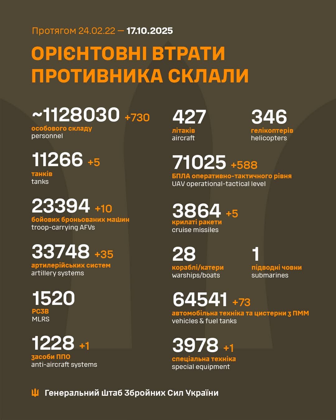 Estimated enemy combat losses since 2022