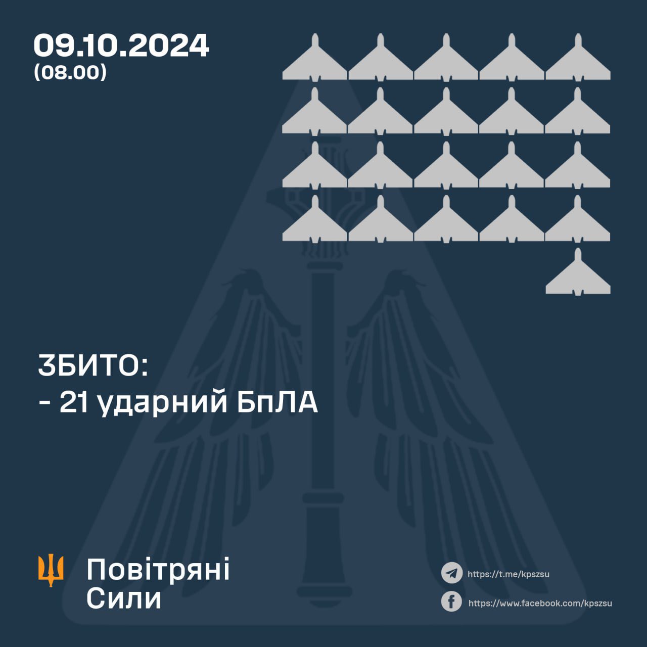Ukraine downs 21 drones, 0 of 3 ballistic missiles