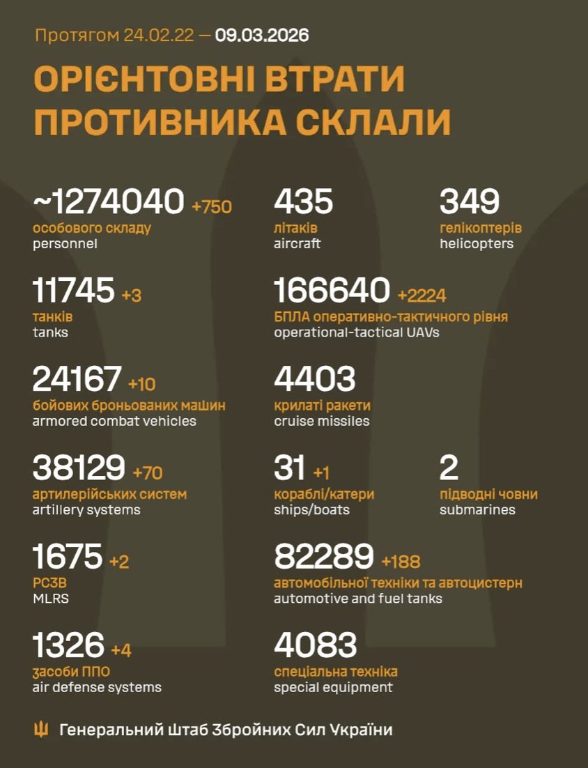 Russia’s heavy manpower losses in Ukraine: 750 soldiers in 24 hours.