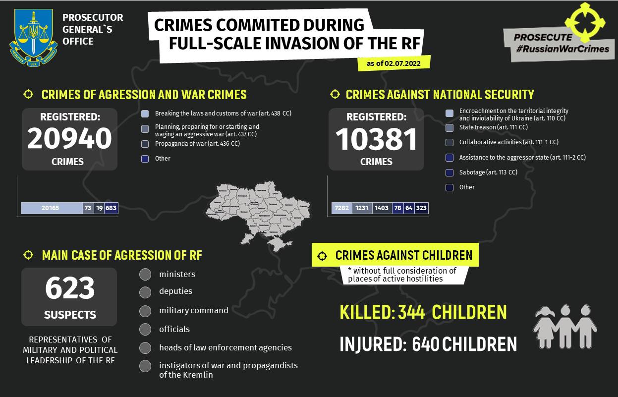 Ukraine reports 31,321 crimes linked to Russian invasion