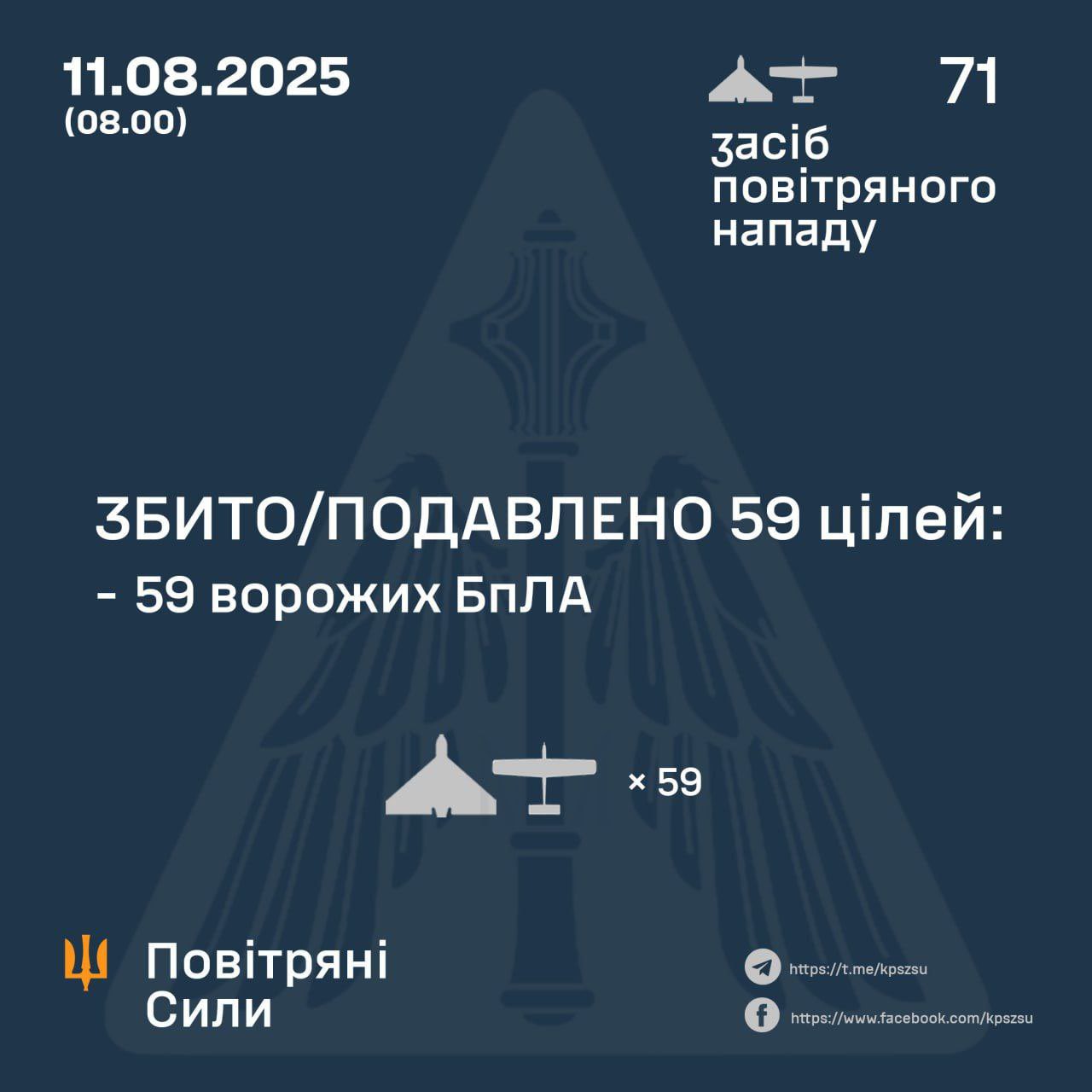 Ukrainian military shot down 59 of 71 Russian UAVs overnight