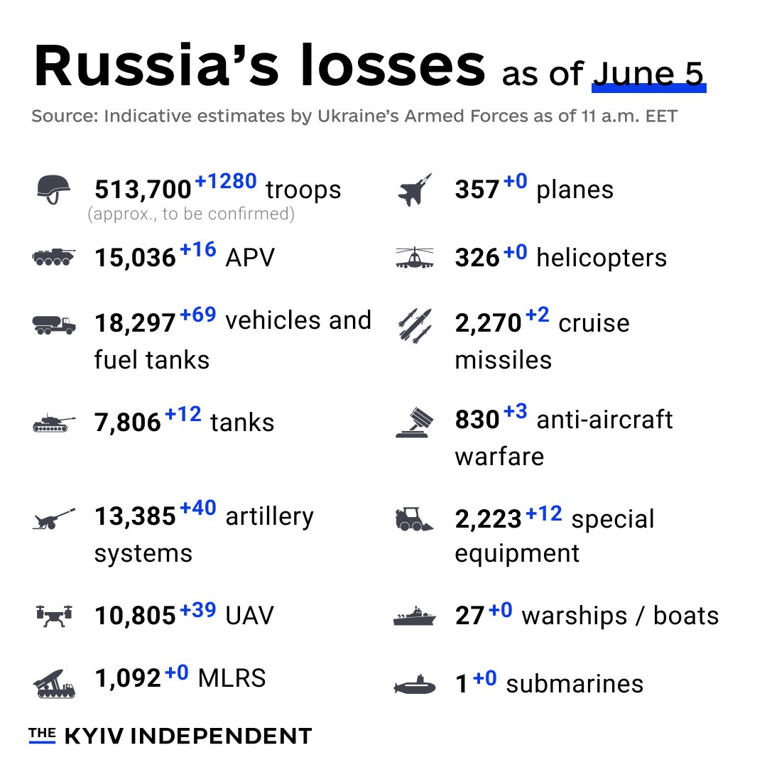 Russia’s losses in war against Ukraine
