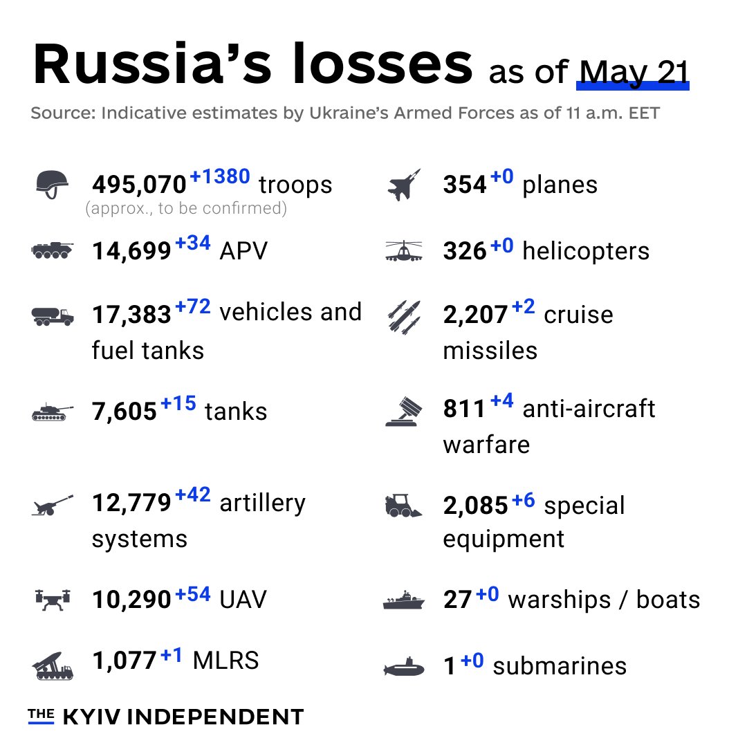 Indicative estimates of Russia’s losses as of May 21