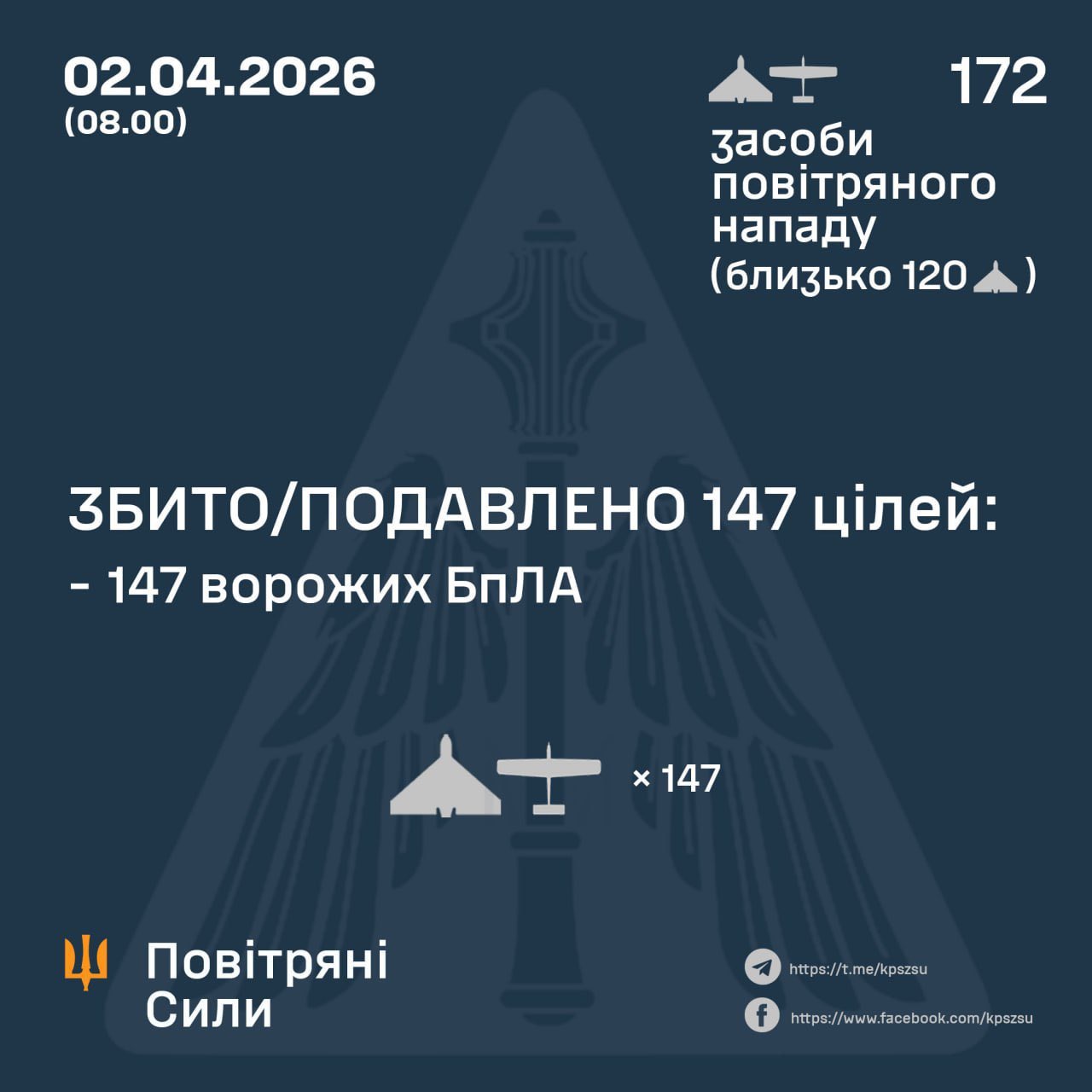 During the night, Ukrainian forces down 147 of 172 Russian drones