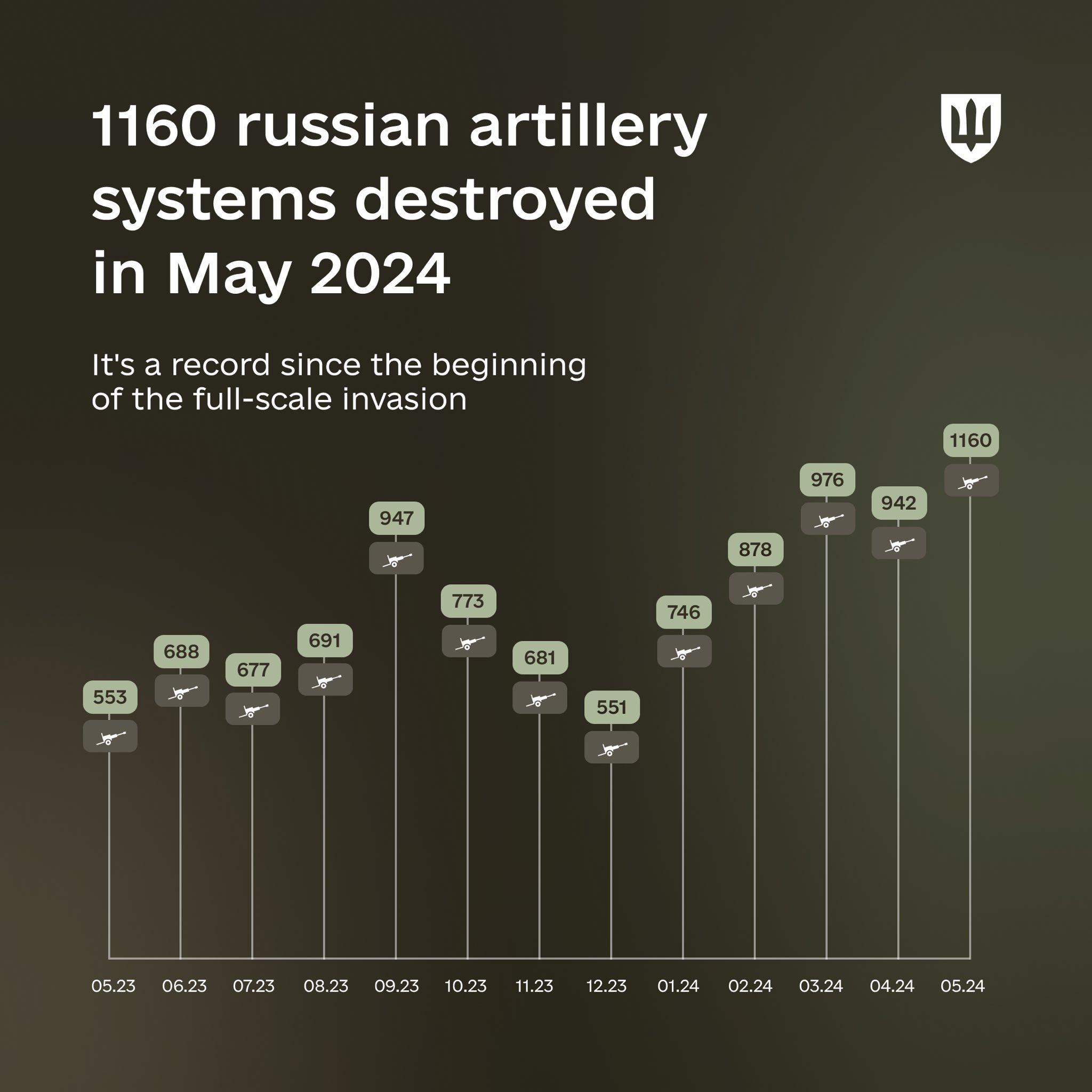 Ukrainian military destroyed record Russian artillery in May