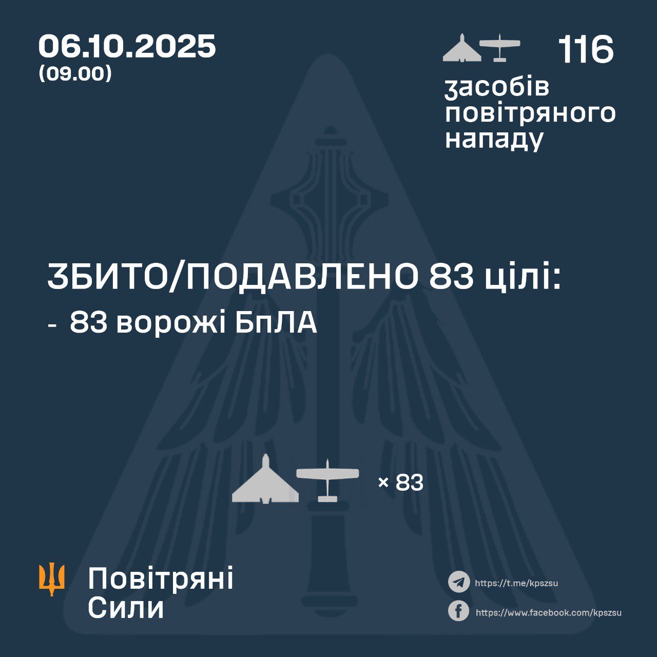 Night: Ukrainian army shoots down 83 of 116 Russian air targets