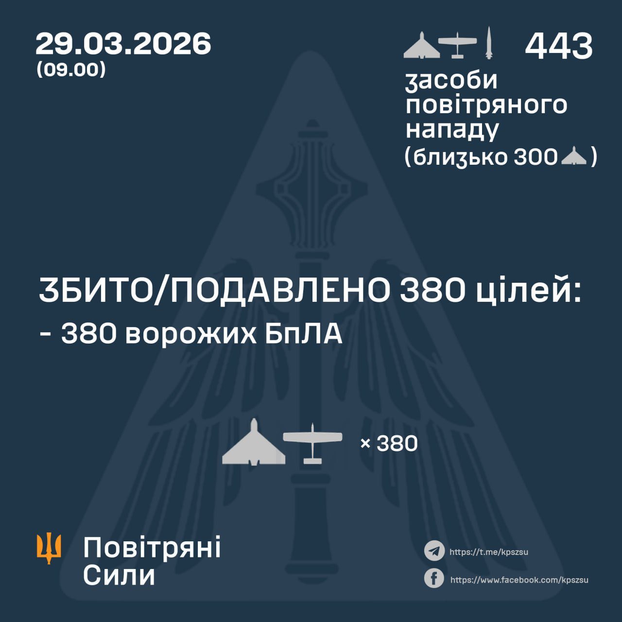 380 of 442 Russian drones shot down overnight