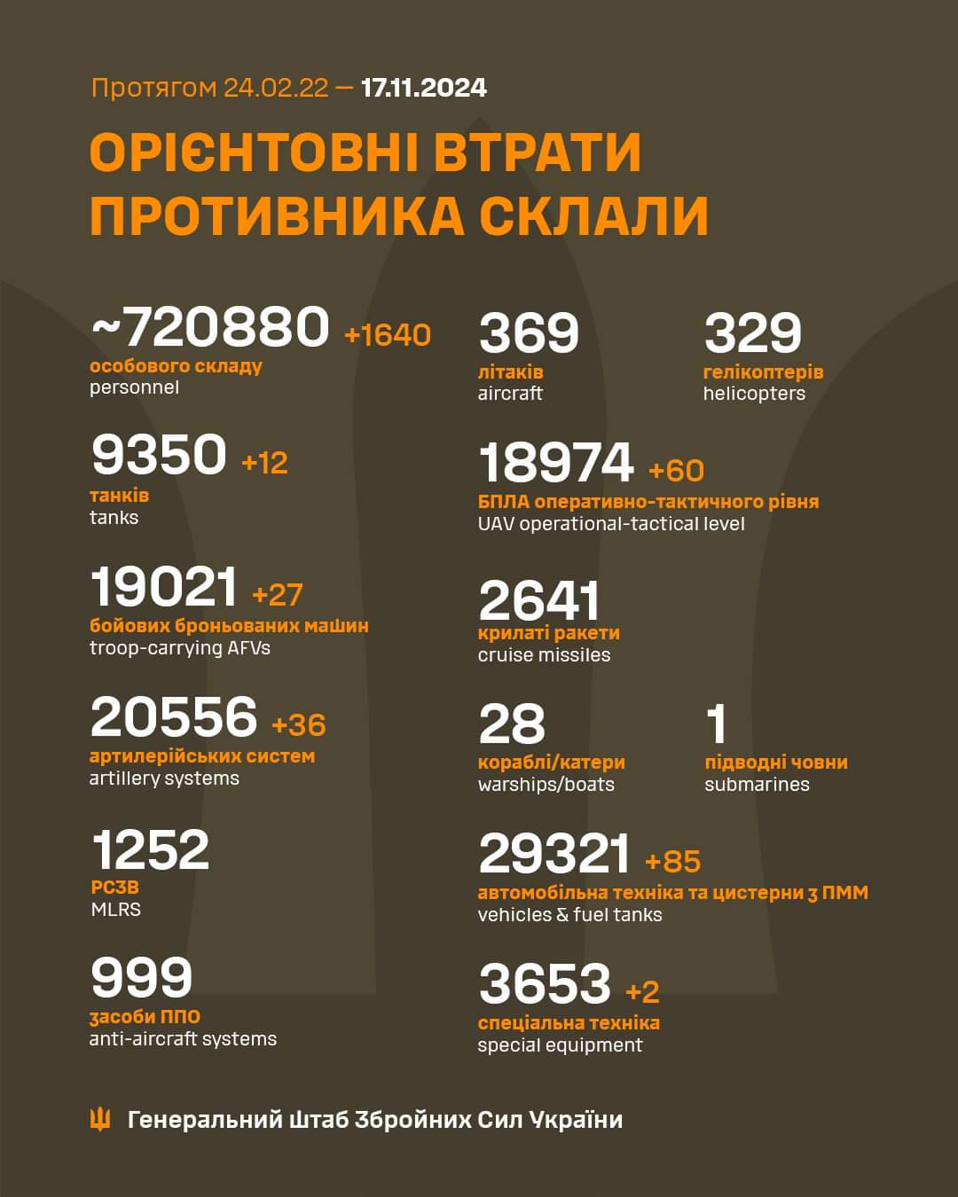 Total enemy combat losses (02/24/22–11/17/24)
