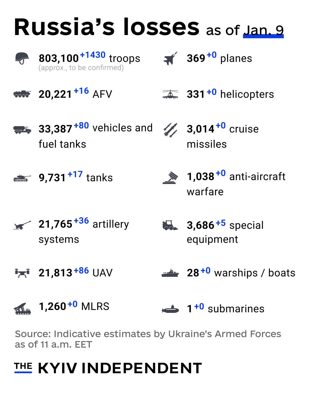 Russia’s War Losses Assessment as of Jan. 9, 2025