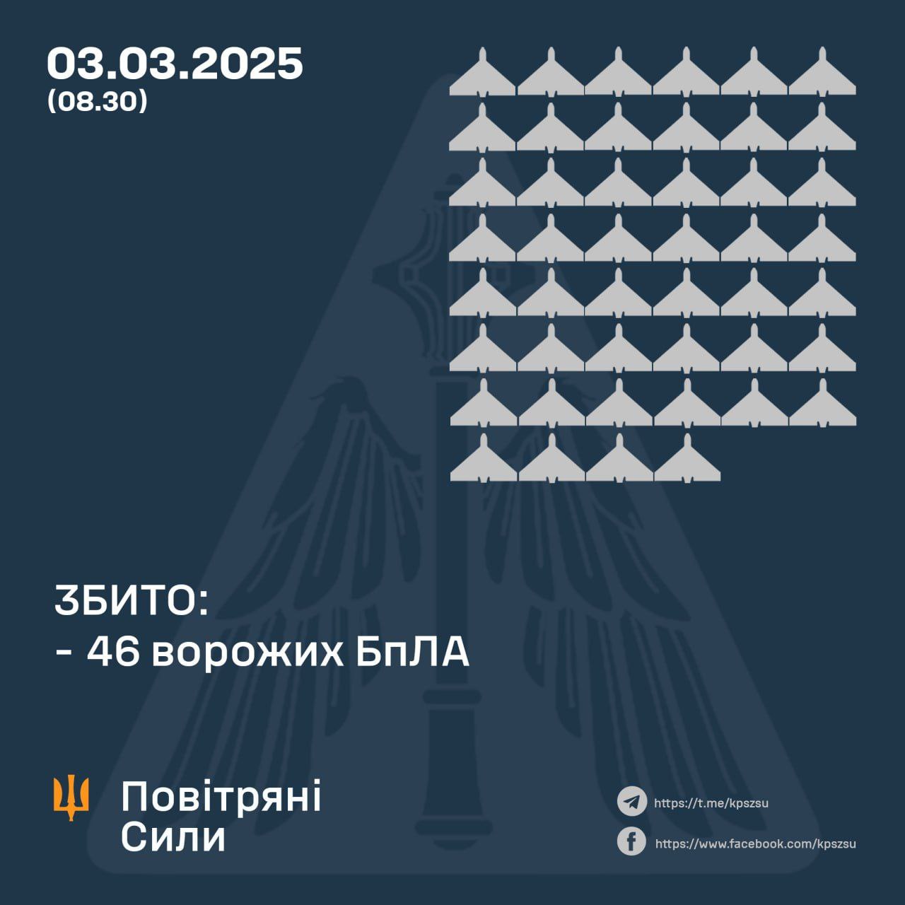 46 enemy UAVs and 31 decoys destroyed during March 3, 2025 night attack
