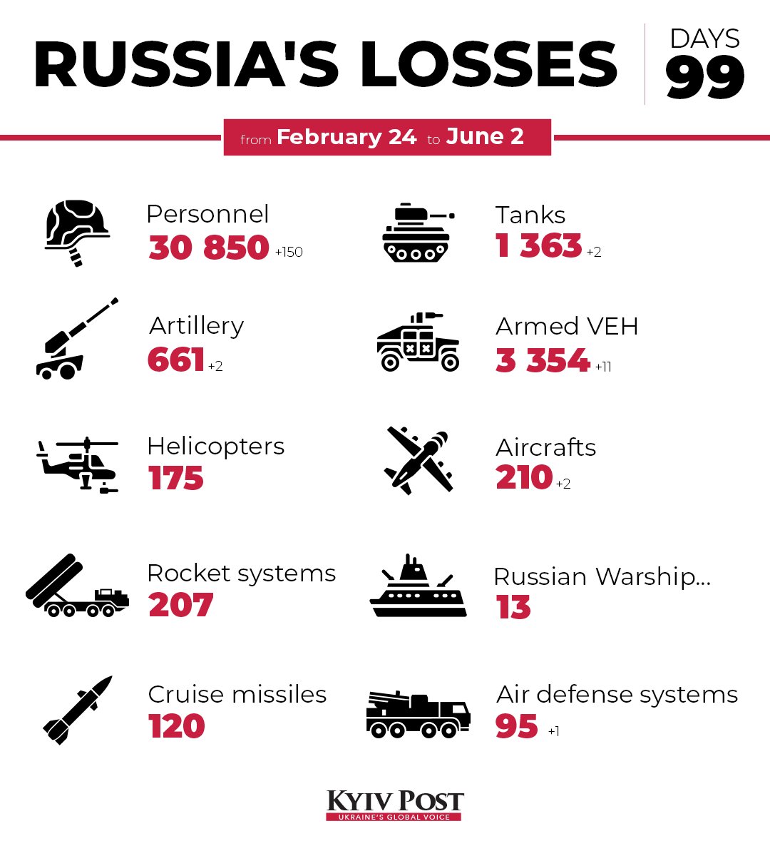 Estimated Russian army losses in Ukraine