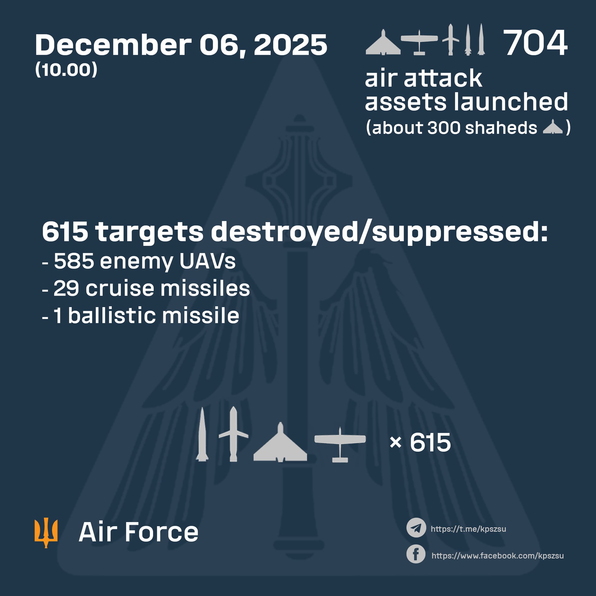 Russie lance 653 drones et missiles sur l’Ukraine