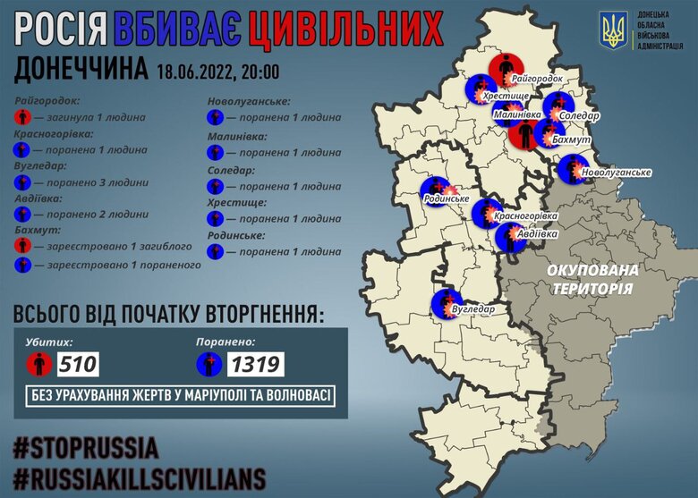 During June 18, Russians killed 1 and wounded 11 civilians, – OVA. INFOGRAPHIC