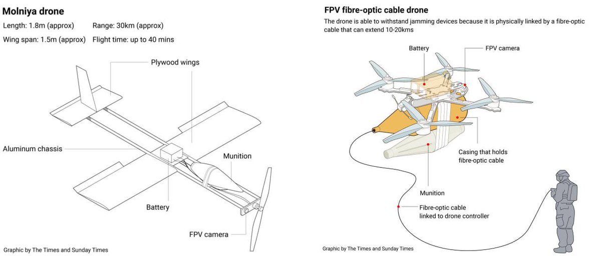 Russia overtakes Ukraine in medium-range FPV drones