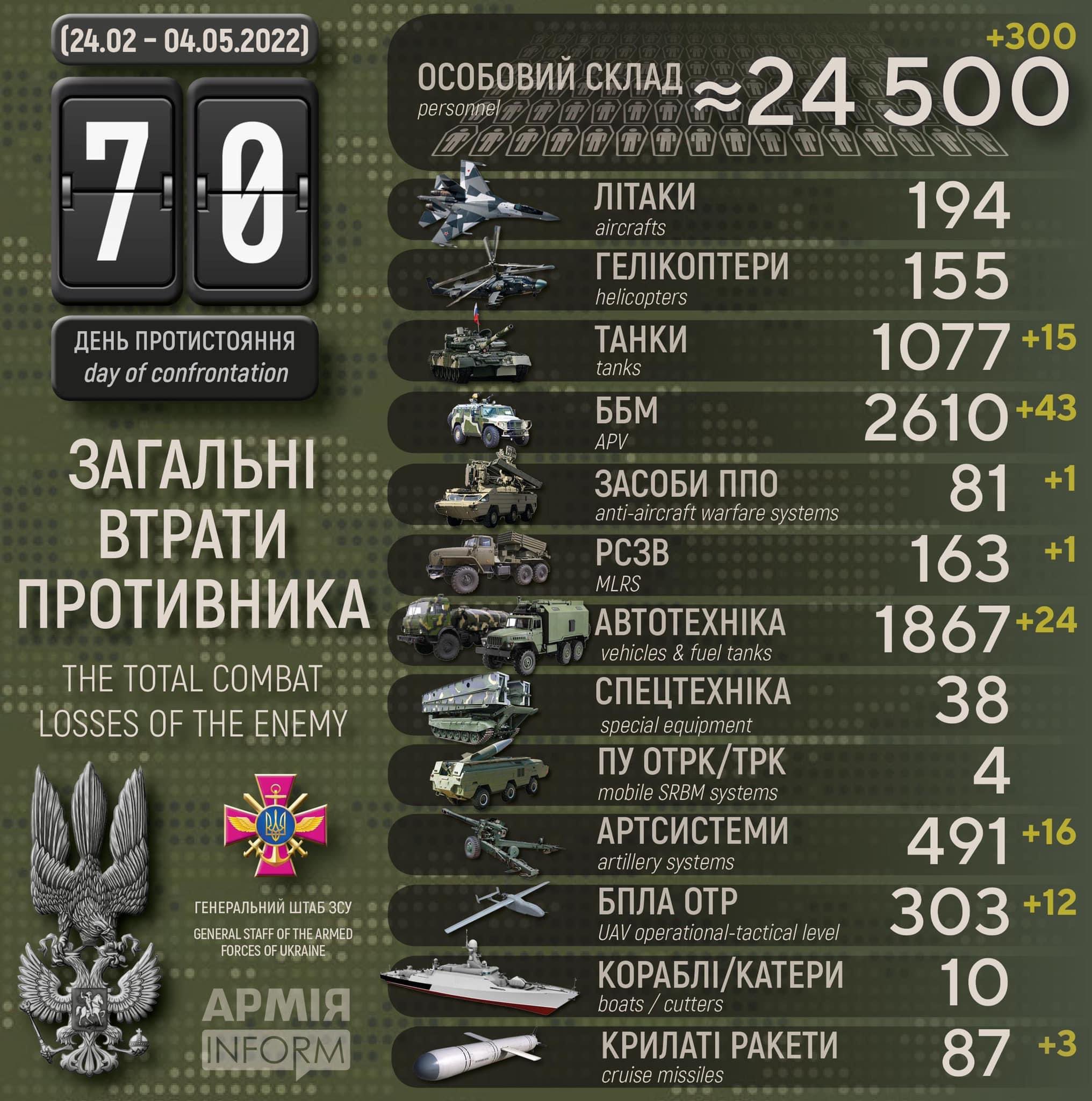Enemy Losses: Information Visualization from @armyinformcomua