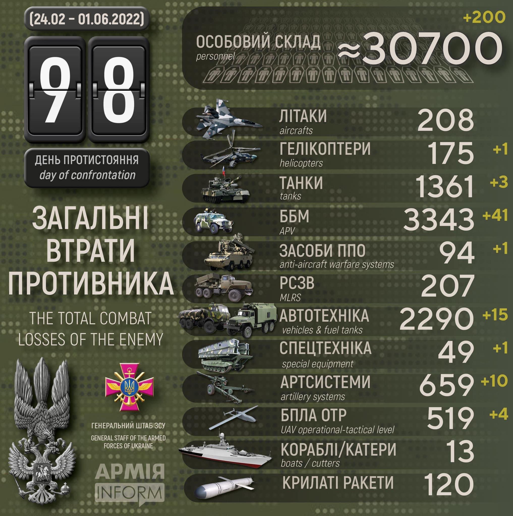 Enemy losses in infographic