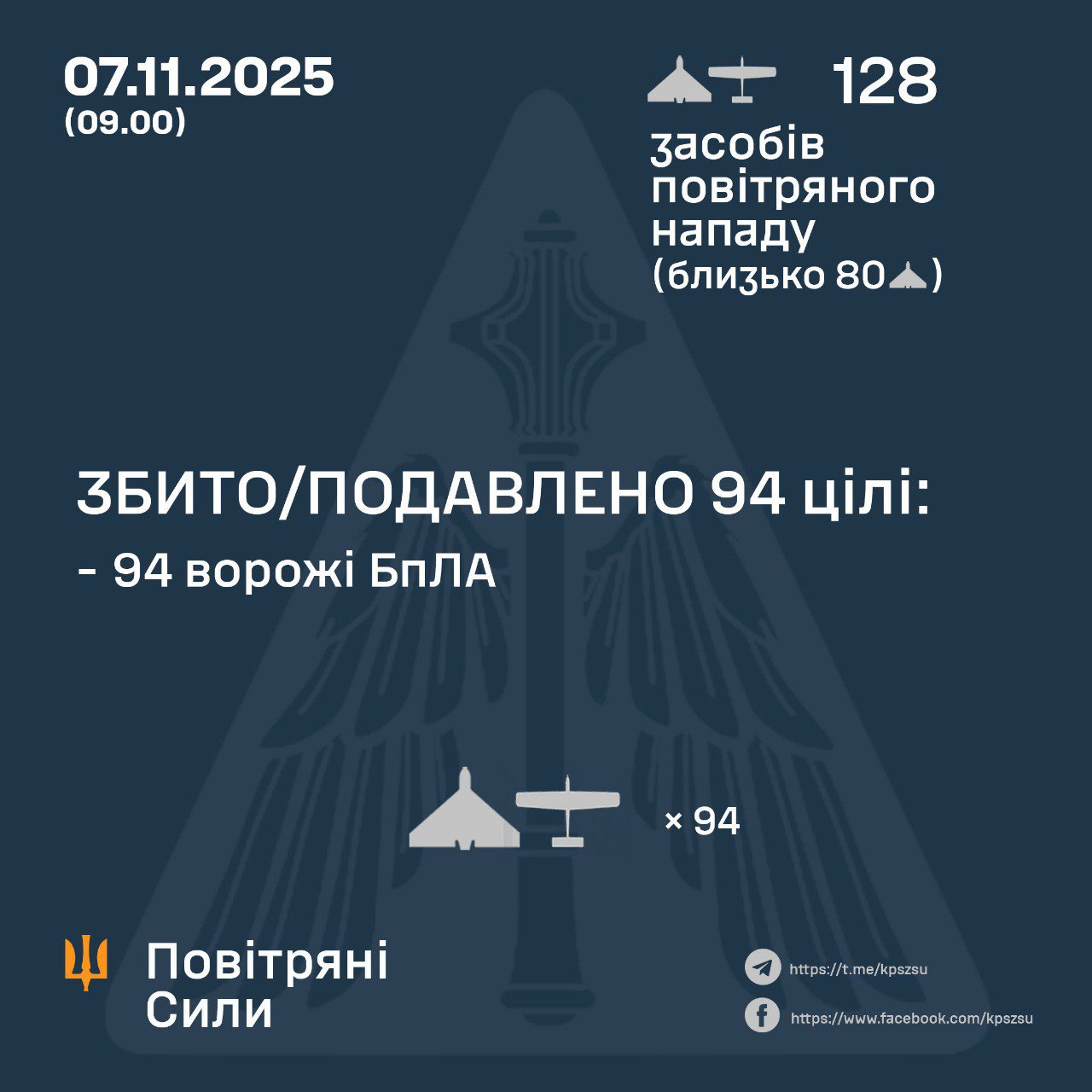 Ukraine downs 94 of 128 Russian drones overnight