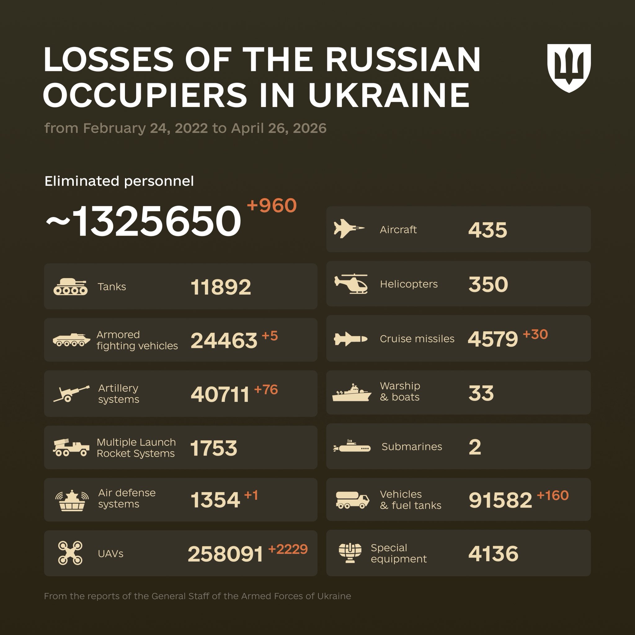 Enemy Combat Losses Reported from February 2022 to April 2026