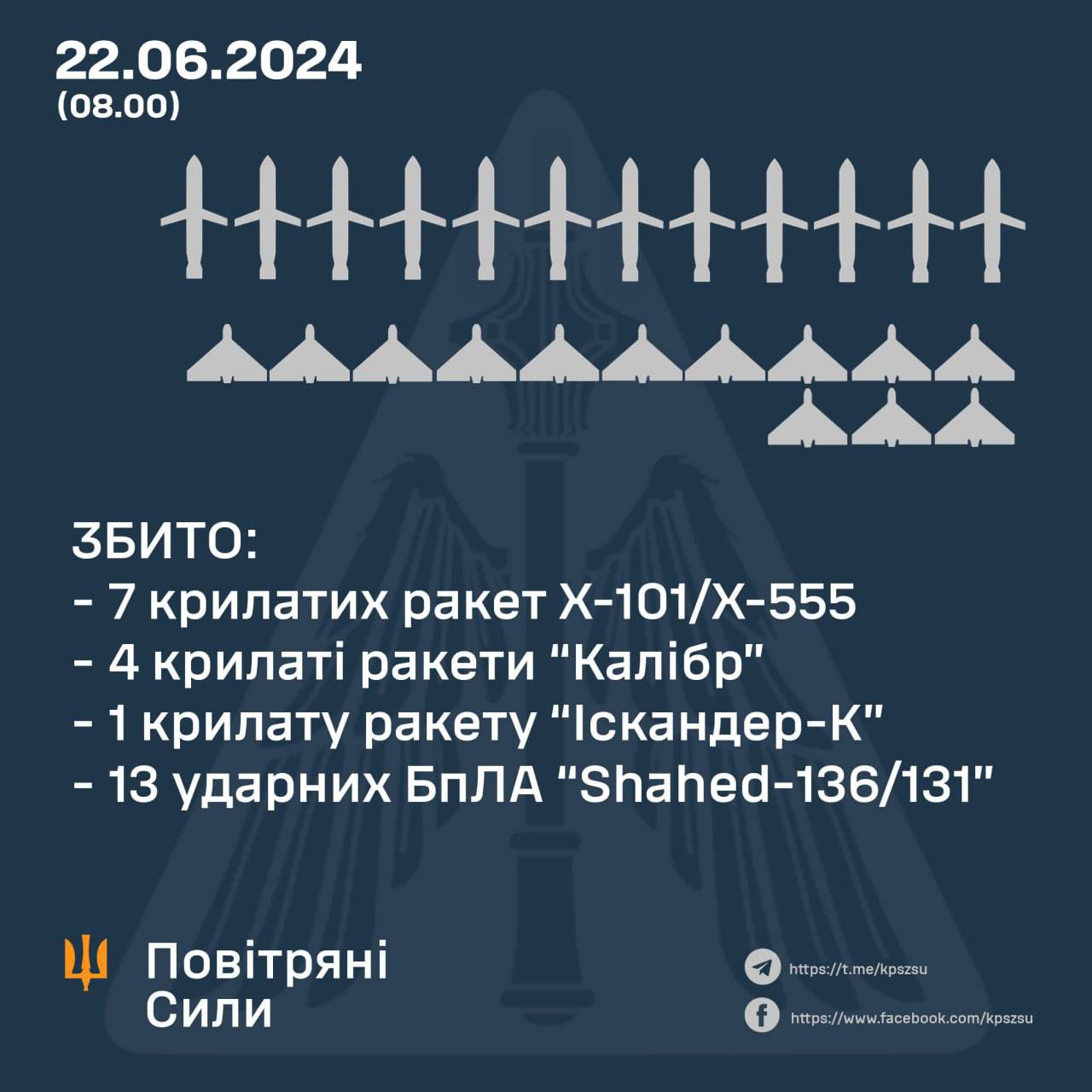 25 air targets shot down: missiles and drones