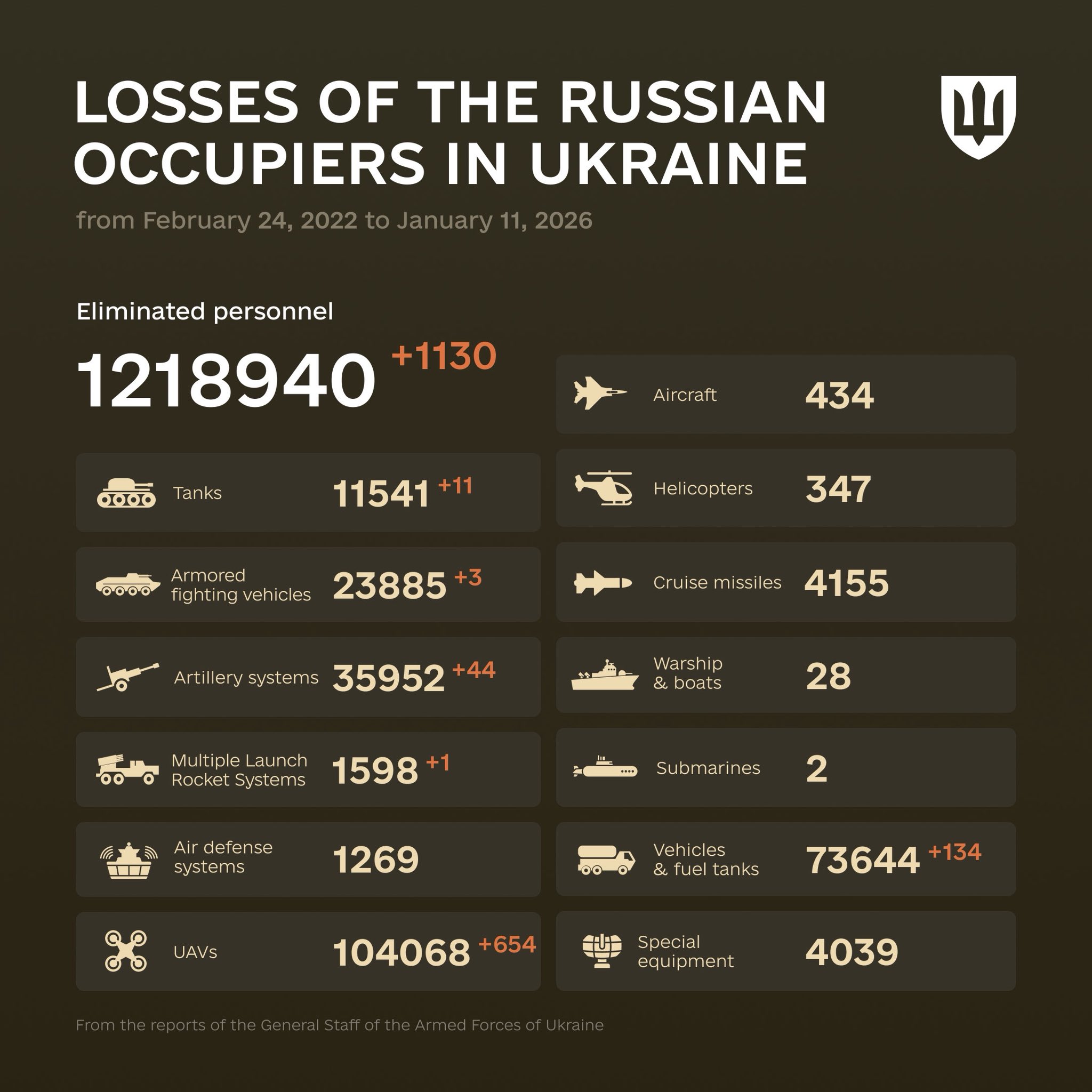 Enemy combat losses from Feb 2022 to Jan 2026, with a quote on heroism.