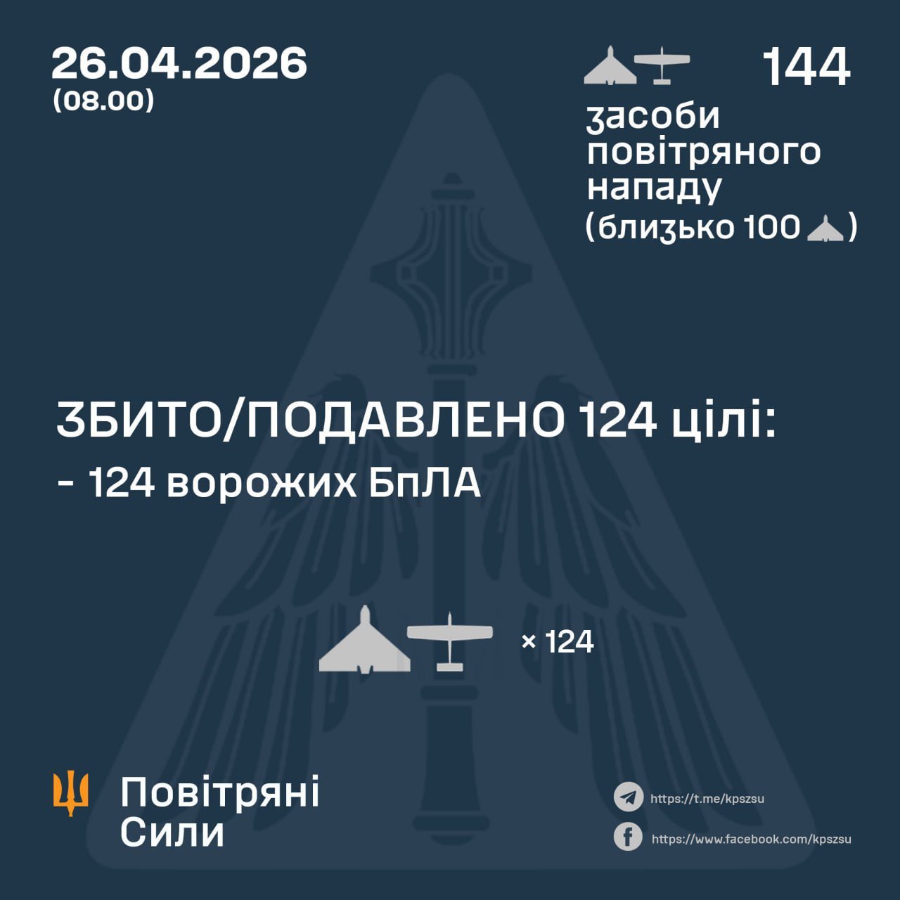 Ukrainian forces shoot down 124 Russian drones