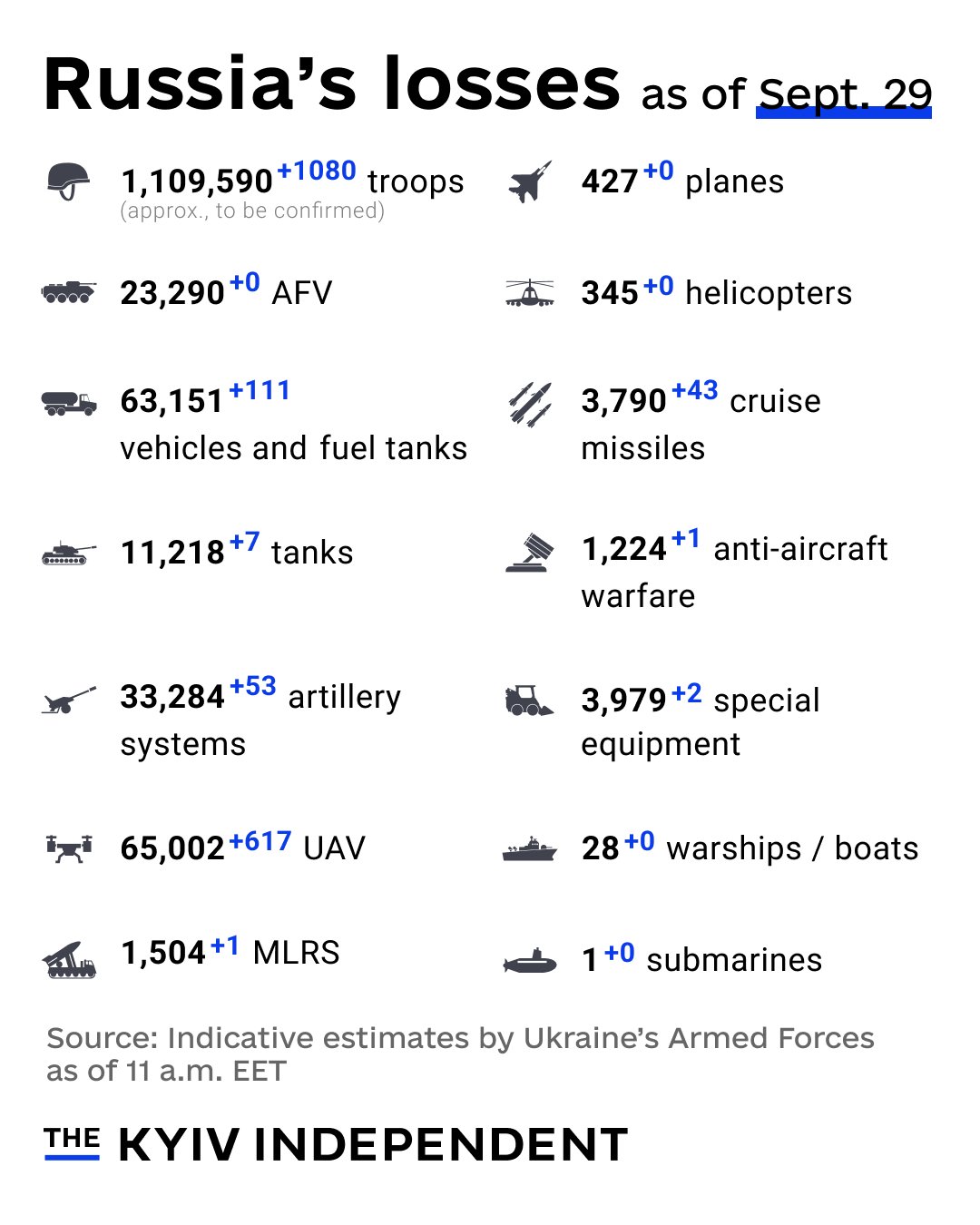 Russia’s combat losses as of Sept. 29