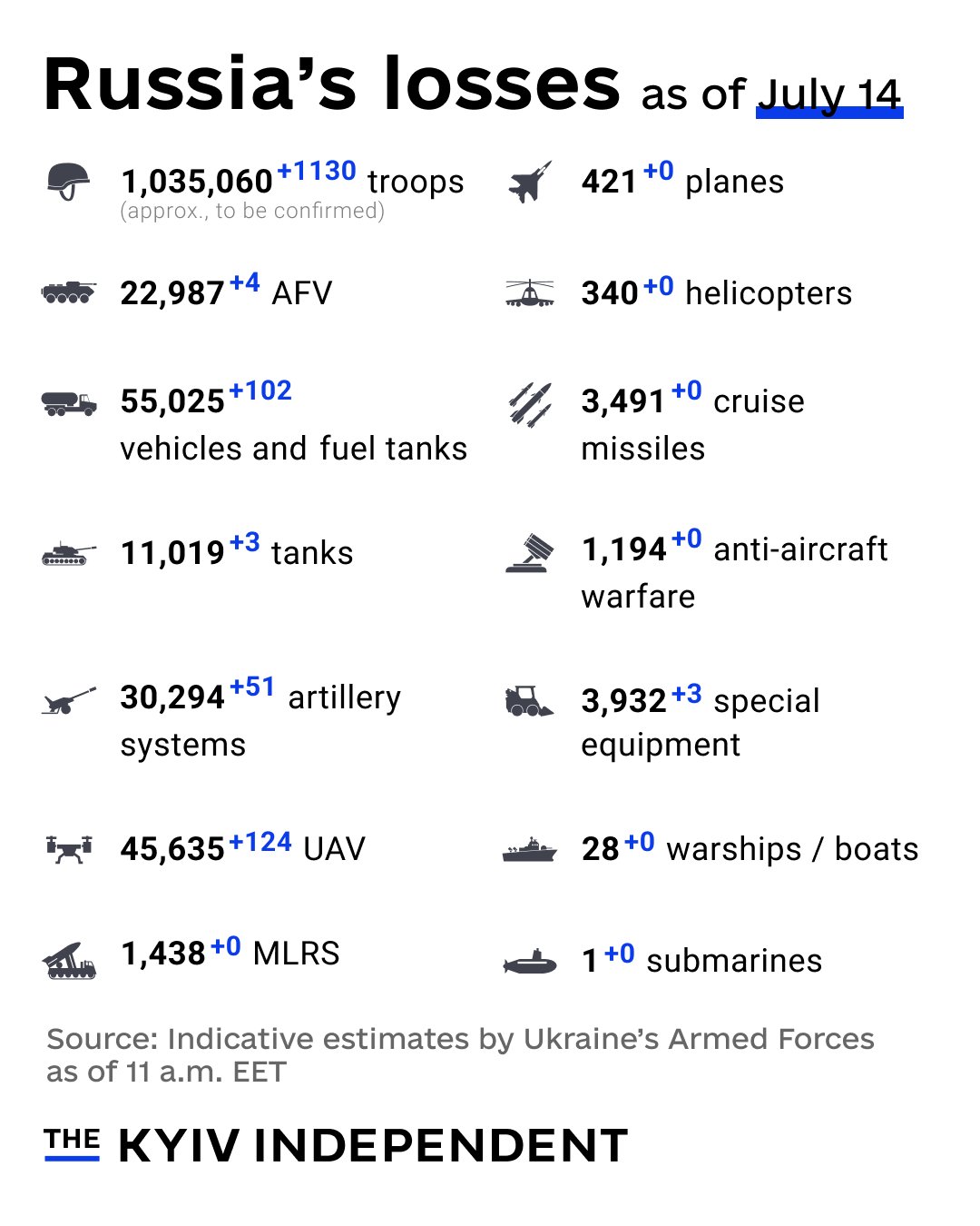 Russia’s combat losses as of July 14