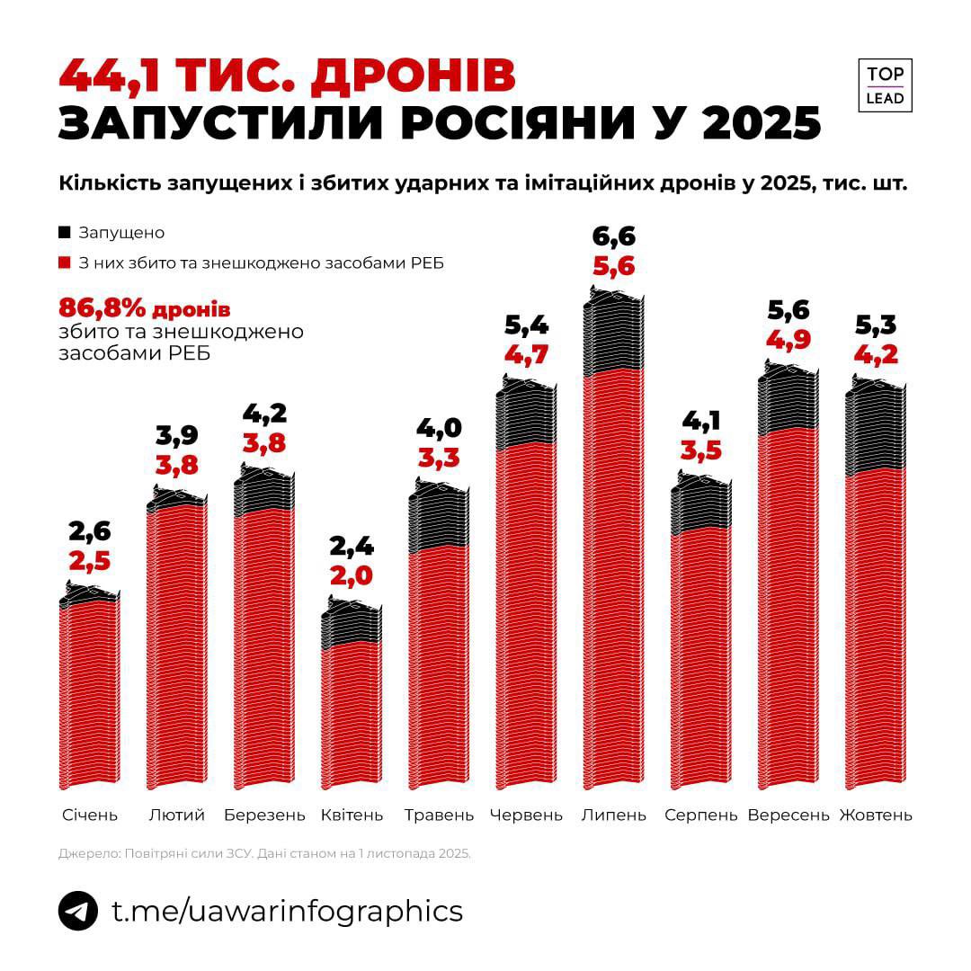 Russia launched over 5,000 drones in October