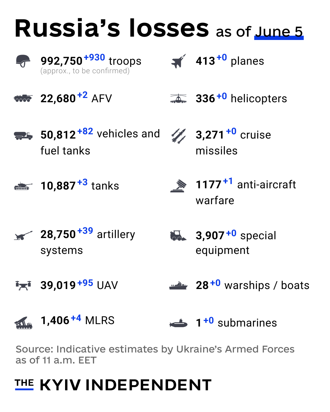 Ukraine reports Russia’s combat losses estimates as of June 5