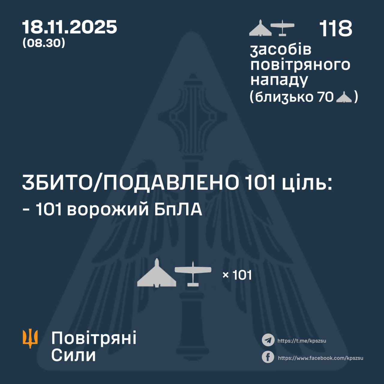 Night tally: 0/4 Iskander-M and 101/114 Russian UAVs shot down