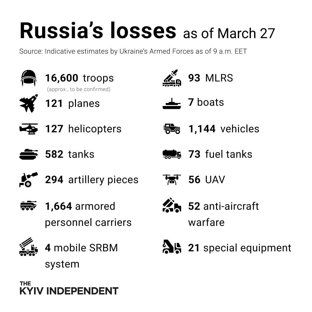 Ukraine’s estimates of Russian combat losses as of March 27