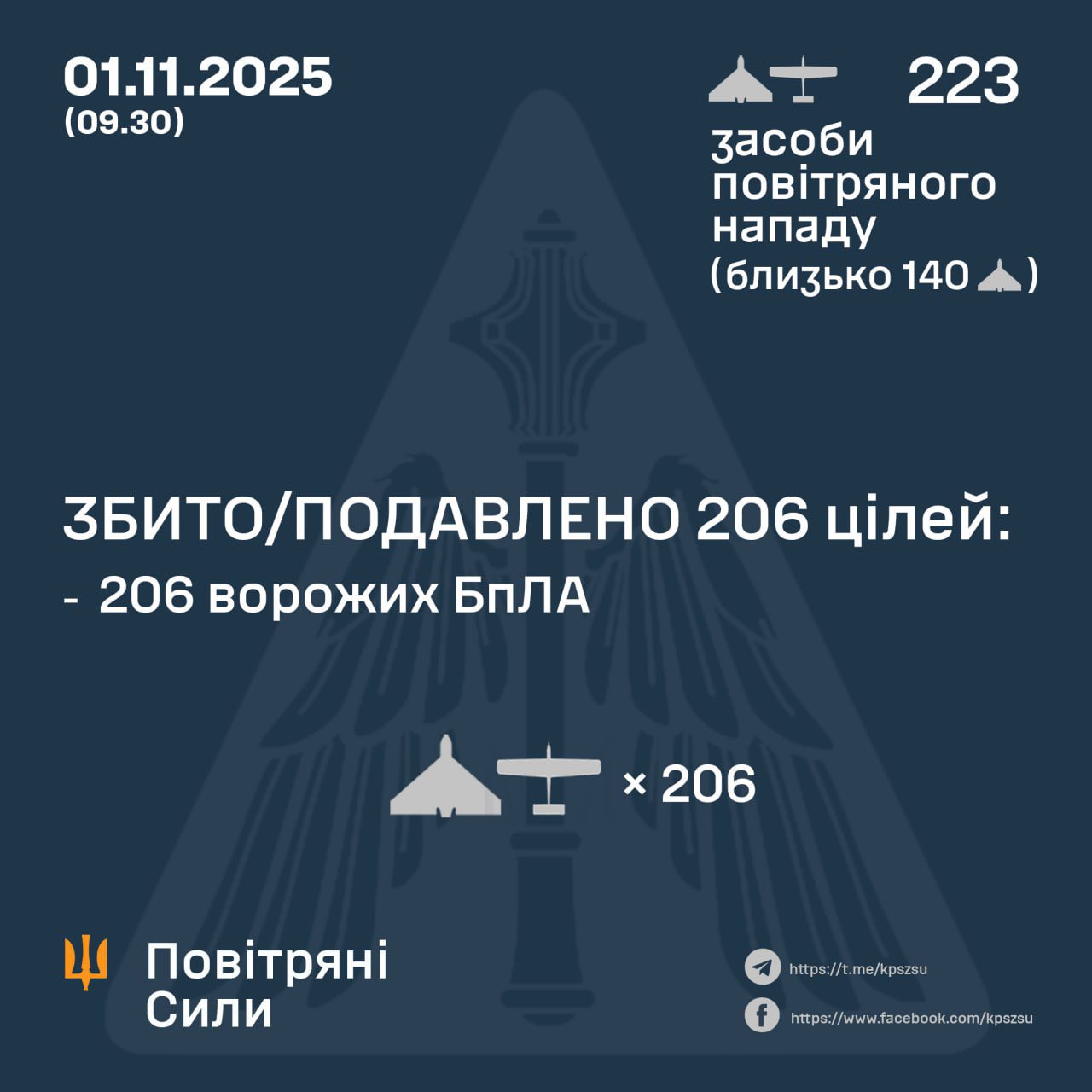 206 of 223 Russian drones destroyed overnight