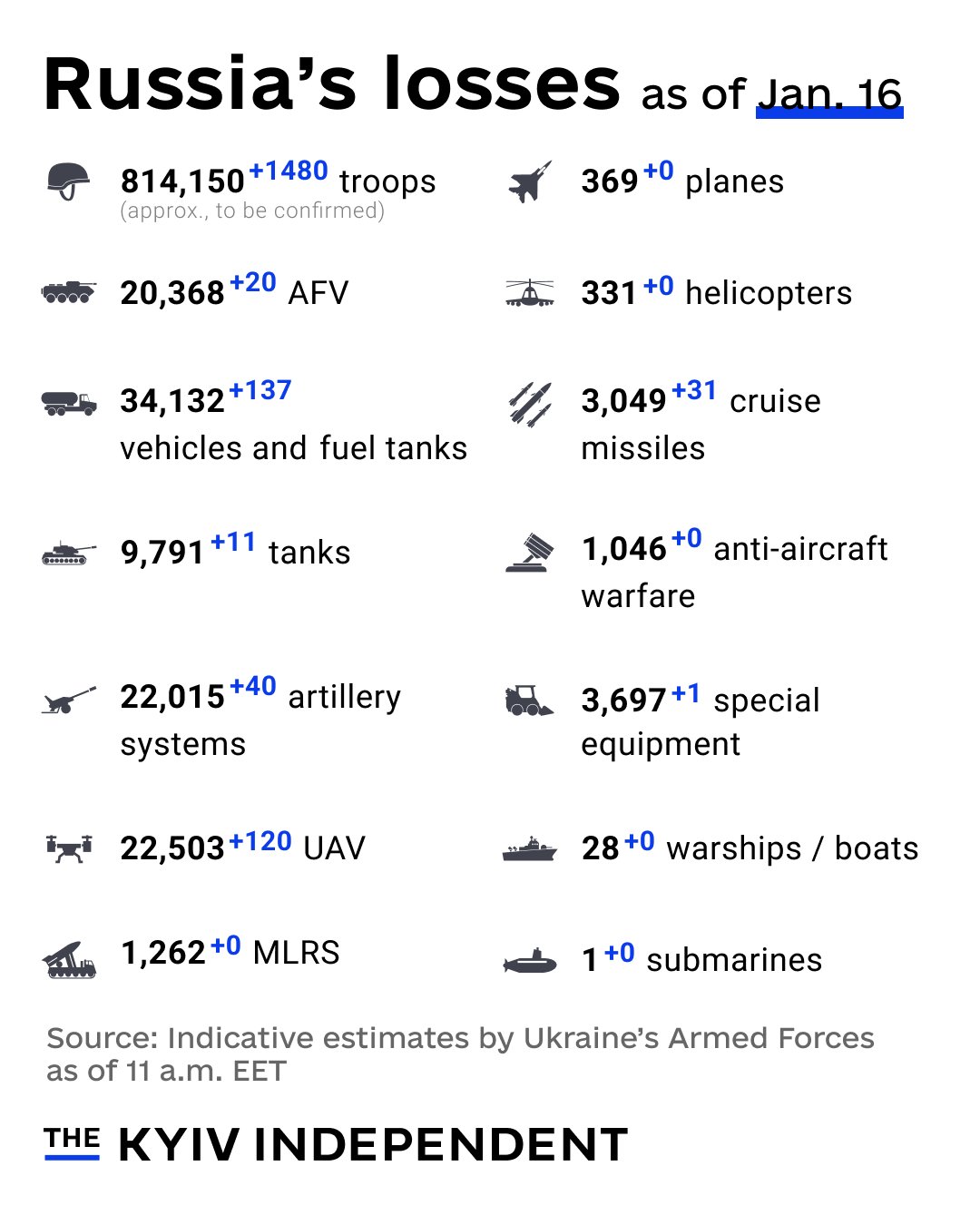 Estimated Russian losses as of Jan. 16 by Ukrainian Armed Forces