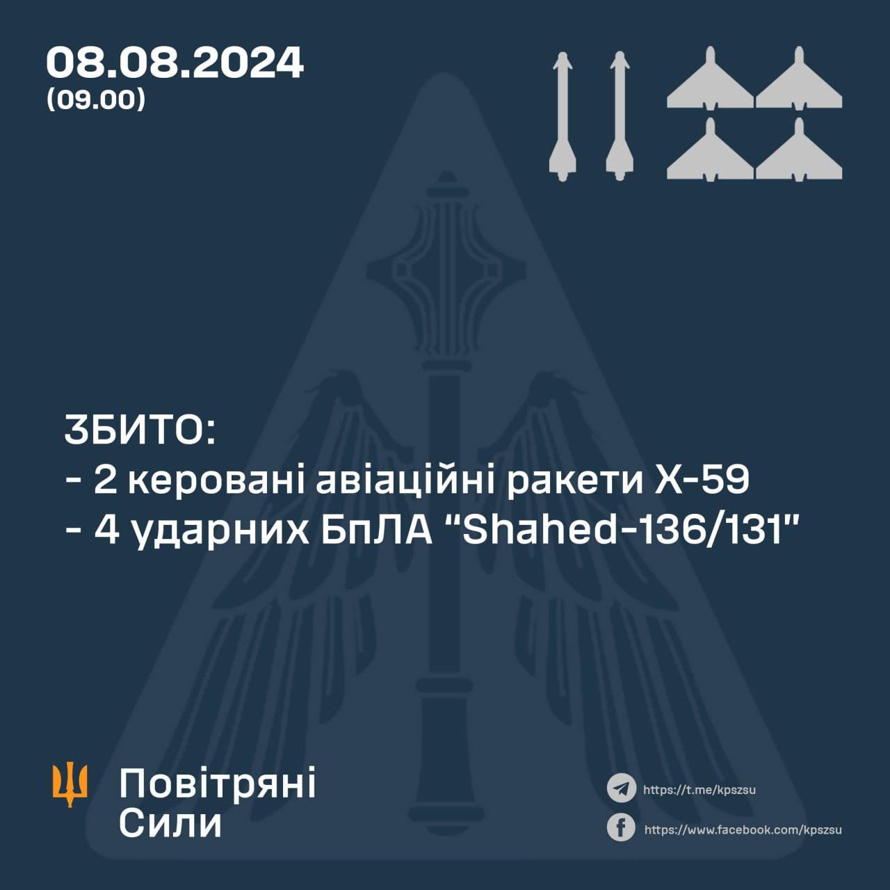 Ukraine downs 2/4 Kh-59 missiles, all Shahed drones