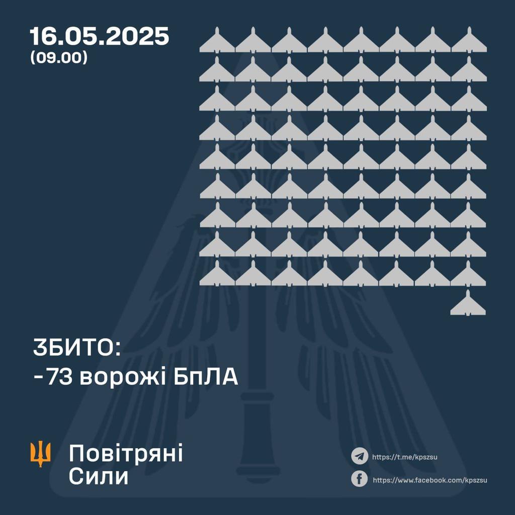 73 enemy UAVs and 36 decoy drones shot down during May 16 attack