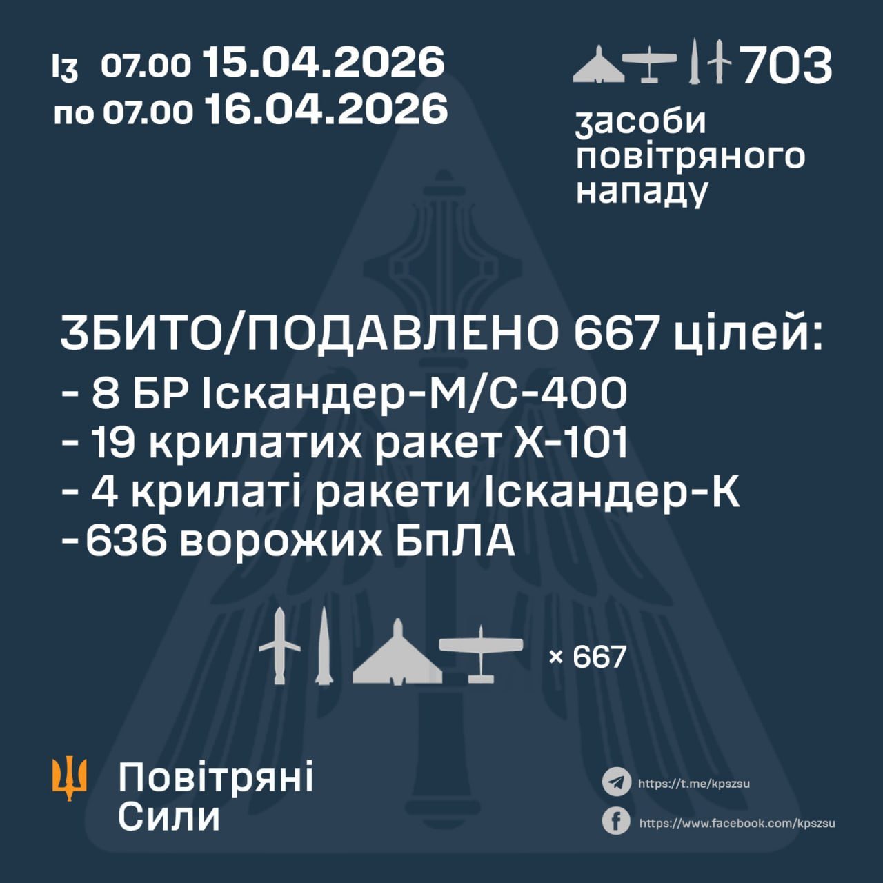 Ukraine Downs 31 Missiles and 636 Drones in Past 24 Hours