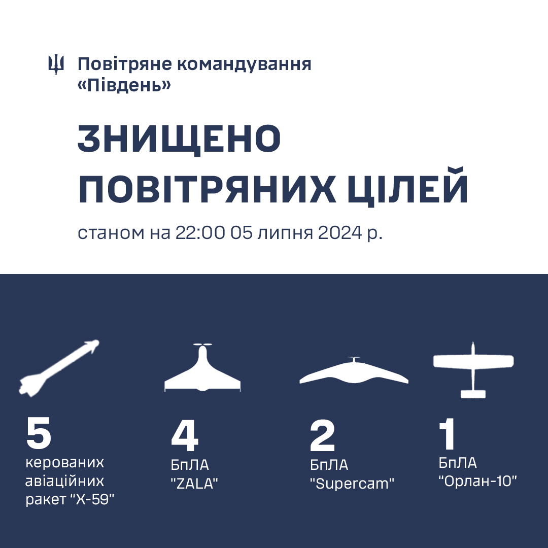 Air defense shot down 5 Russian Kh-59 missiles and 7 reconnaissance drones
